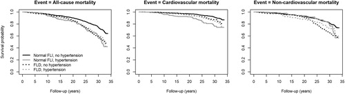 Figure 2. Fully adjusted survival curves for all-cause mortality, cardiovascular mortality and non-cardiovascular mortality. FLI: fatty liver index.