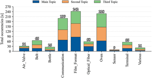Figure 5. Topics occurrences in the dataset.
