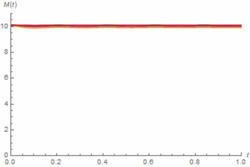 Figure 35. M(t) vs. t (parallel circuit/AC input): α = 0.1 (Orange), α = 0.3 (magenta), α = 0.5 (black), α = 0.7 (green), α = 0.9 (red), α approaches 1 (blue)