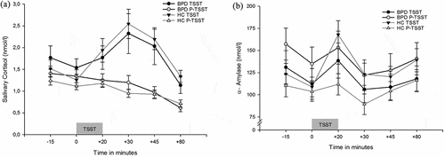 Figure 2. (a). Salivary cortisol concentration 15 minutes, immediately prior to (0) and 20 minutes, 30 minutes, 45 minutes and 80 minutes after TSST and P-TSST, respectively. BPD = Borderline Personality Disorder, HC = Healthy Controls, TSST = Trier Social Stress Test, P-TSST = Placebo TSST. (b). Salivary α-Amylase concentration 15 minutes, immediately prior to (0) and 20 minutes, 30 minutes, 45 minutes and 80 minutes after TSST and P-TSST, respectively. BPD = Borderline Personality Disorder, HC = Healthy Controls, TSST = Trier Social Stress Test, P-TSST = Placebo TSST.