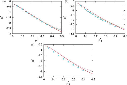 Figure 8. Density dependence of internal energy per particle for σ22=1.00 at (a) T∗=2.0, ρ2∗=0.1 (b) T∗=1.5, ρ2∗=0.05 and (c) T∗=1.0, ρ2∗=0.2. Monte Carlo results are plotted with symbols, SMSA with solid red line, PY with long dashed green line, HNC with dashed blue line and KH with dotted pink line.