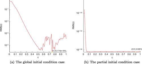 Figure 6. The plots of RMS(c) with respect to c for two classes of initial condition of Example 2: (a) The global initial condition case, (b) The partial initial condition case.