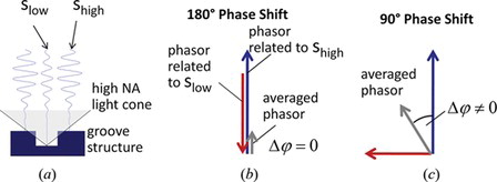 Figure 8 (a) Phasor model related to Figure 7, (b) for a phase shift of an integer multiple of 180° the averaged phase compared to the stronger signal (from the higher level) remains unchanged, (c) in all other cases the averaged phase value differs from the phase value related to the signal from the higher level.