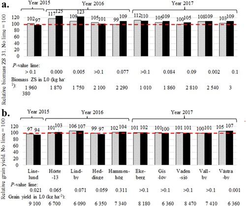 Figure 5. (a) Spring barley biomass (100% dry matter) in growth stage ZS31, (b), grain yield (100% dry matter) of barley at the different experimental locations with barley (n = 10). P-values for lime treatments are from two-way Anova for each location. Results are mean over fertilisation strategies. Grey bars refer to ground limestone (GL) and black bars to structure lime (SL). Red dotted line shows unlimed control treatment L0 = 100.
