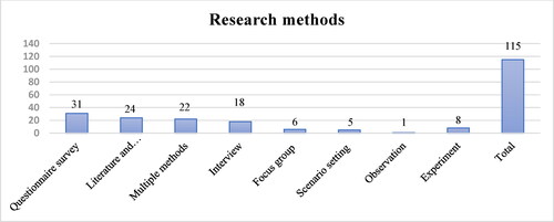 Figure 5. Research methods.