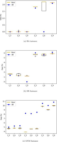 Figure 3. Comparison of gaps from best UB and Heuristic for the synthetic instances, B = 0.05 n.
