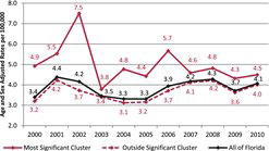 Figure 4. Age and sex-adjusted leukemia rates in Florida (out of 100,000).