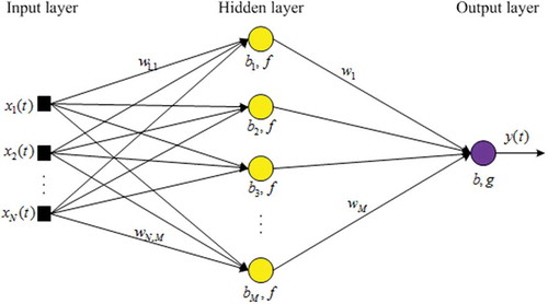 Figure 1. FFNN architecture intended to the TSF.