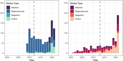 Figure 2. The number of media articles by the type of media for Jurapark Aargau (left) with n = 1065 and Park Beverin (right) with n = 767. Dashed grey vertical lines indicate the year of park establishment for Jurapark Aargau (established in 2012) and Park Beverin (established in 2013).