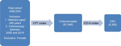 Figure 1 Flowchart of the methods including total cohort of the patients, colonoscopy receiving patients, and patients diagnosed with colorectal cancer (CRC).