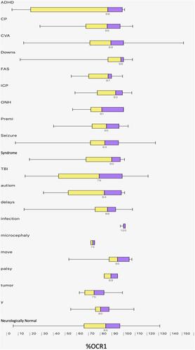 Figure 11 Influence on OCR by neurologic disorder: box (interquartile range with median in the middle and whisker (95 percentiles) of %OCR for patients with various neurologic conditions from the Alaska OCR study. ADHD is attention deficit hyperactivity disorder, CP is cerebral palsy, CVA is stroke, FAS is fetal alcohol syndrome, ICP in elevated intracranial pressure, ONH is optic nerve hypoplasia, Premi is marked prematurity less than 2000 grams birthweight, TBI is traumatic brain injury, move disorder is myasthenia gravis or multiple sclerosis, y is any neurologic disorder.