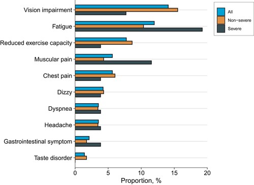 Figure 1. Ten most common symptoms of long COVID at two years.