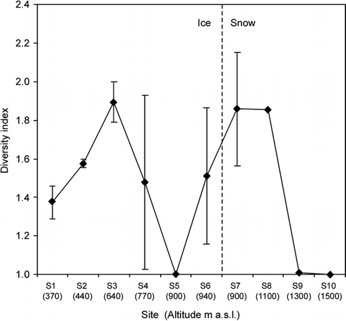 FIGURE 6. Variation of Simpson's diversity index of the snow algal community among the collection sites on Tyndall Glaicer. Error bar = standard deviation. The numbers in brackets show the altitude of each site (m a.s.l.). The lack of error bar for S8–S10 is due to sampling number (only 1 sample was available)