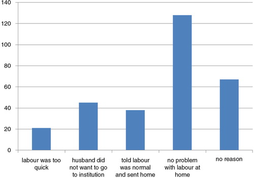 Fig. 2 Reasons for home delivery, despite planned institutional delivery, among 134 pregnant women in South Tigray Zone towns, northern Ethiopia, November, 2014 (multiple reasons possible).