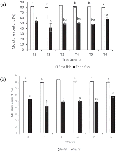 Figure 2. Moisture content (%) of raw fish and deep-fat fried fish samples with edible coating and batter containing (a) corn starch and (b) sweet potato starch. Data are given as mean values ± standard deviation (n = 3). Different letters on the top of data bars indicate significant differences (Tukey’s Test, P < 0.05) between mean values.Figura 2. Contenido de humedad (%) de muestras de pescado crudo y pescado frito en abundante grasa con recubrimiento comestible y masa que contiene (a) almidón de maíz y (b) almidón de camote. Los datos son valores medios ± desviación estándar (n = 3). Las diferentes letras en la parte superior de las barras de datos indican diferencias significativas (Prueba de Tukey, P < 0.05) entre los valores medios.