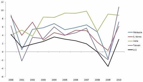 Figure 7. GDP growth of the U.S. and developing economies.Source: World Bank (2012)