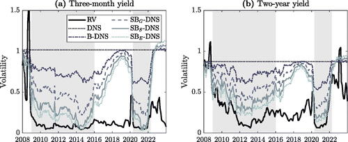 Fig. 5 Three-month ahead realized and model-implied conditional volatility series of yields in the post-GFC period based on 10,000 simulations at each time t from the DNS model and its (smooth) shadow-rate versions with shaded ZLB periods.