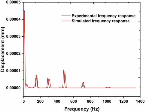 Figure 10. Comparison of the experimental and simulated frequency response plots.