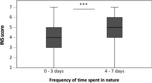 Figure 3. Differences in INS scores according to frequency of time spent in nature (n = 651), Mann-Whitney U, ***significant at p <.001.