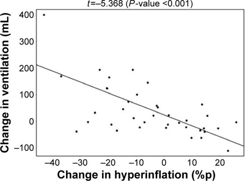 Figure 6 Negative correlation between the change in lobar hyperinflation and the change in lobar ventilation in the Roflumilast responder group after 6 months of treatment.Note: Lobes that experience a larger reduction in hyperinflation are better ventilated.Abbreviation: %p, percentage of predicted.