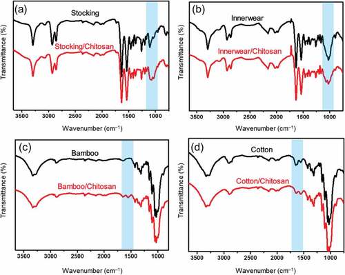 Figure 2. ATR-FTIR spectra before (black lines) and after (red lines) the chitosan coating of (a) stockings, (b) innerwear, (c) bamboo, and (d) cotton.