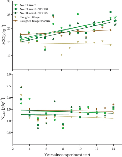 Figure 1. Soil organic carbon (SOC) and total nitrogen (Ntotal) in 0–30 cm topsoil layer in vineyard soils exposed to five different soil management regimes for 14 years. Symbols represent composite sample measurements from individual treatments, lines are linear regression fits. Stars indicate a significant difference in slope from zero at p < 0.05. No-till Sward is a permanent four grass species mixture, Sward+NPK100 and Sward +NPK125 are the same mixture but fertilized with 100 and 125 kg N y−1, while plowed Tillage is annual tilling to remove weeds, and Tillage+manure is the same with an addition of 40 t ha−1 manure every 4 years.