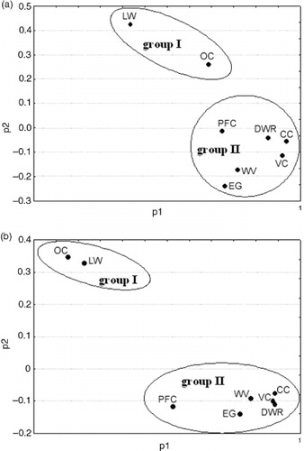 Fig. 6  Results of principal component analysis of (a) dissolved elements and (b) total elements dividing surface waters into two groups: group I included the OC stream and the LW lake while group II included the remaining streams and the DWR (A – dissolved elements, B – total elements).