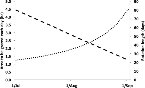 Figure 4. The spring rotation planner dictates how much area should be allocated each day from calving to 'balance day' (i.e., when pasture growth is equal to herd demand). The farmer must ration this area between dry and lactating cows. The area allocated increases with time, matching the increasing number of cows calved and the greater dry matter intake of lactating cows (Developed from Experiment 13 & 15). The provided example is a 100 ha farm with a planned start of calving in early July. Rotation length (Display full size), Area grazed/day (Display full size).