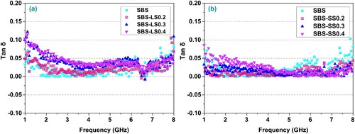 Figure 14. Dielectric loss factor tan δ versus frequency of the asphalt mastics.