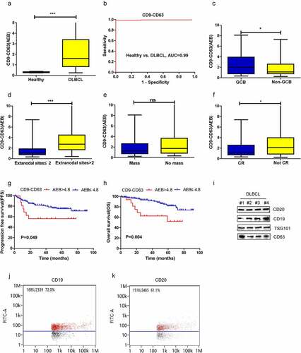 Figure 2. Diagnostic and prognostic value of CD9-CD63 signal detected by SiMoa in patients with DLBCL. (a) The CD9-CD63 signal in DLBCL and healthy subjects measured by SiMoa. (b) ROC analysis to evaluate the diagnostic power to differentiate DLBCL cases (n = 164) from the healthy controls (n = 25) with CD9-CD63 assay. (c-f) The association of CD9-CD63 signal with molecular subtype, the number of extranodal sites, tumor mass and CR status after treatment. (g, h) The progression-free survival (PFS) and overall survival (OS) in the high and low CD9-CD63 signal group. (i) CD19 and CD20 expression on the plasma EVs detected by western blots. (j-k) CD19 and CD20 expression on the plasma EVs observed by flow cytometry