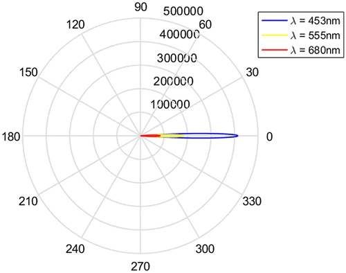 Figure 5. The scattering amplitude of the red-emitting phosphor Ba2Si5N8Eu2+ with wavelengths of 453, 555, and 680 nm.