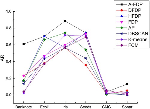 Figure 11. Comparison of ARI on UCI datasets.