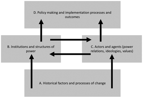 Figure 2. Political economy framework.