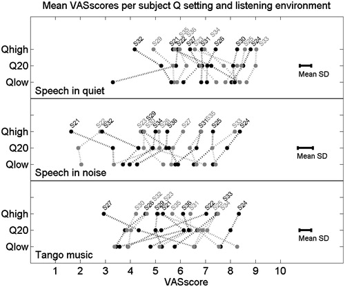 Figure 3. The mean VAS ratings for individual subjects when listening to speech in quiet (upper panel), speech in noise (middle panel) and tango music (lower panel) with different Q-parameter settings. The error bars represent the mean of the standard deviations for the repeated measurements per subject, listening situation and Q-parameter setting.