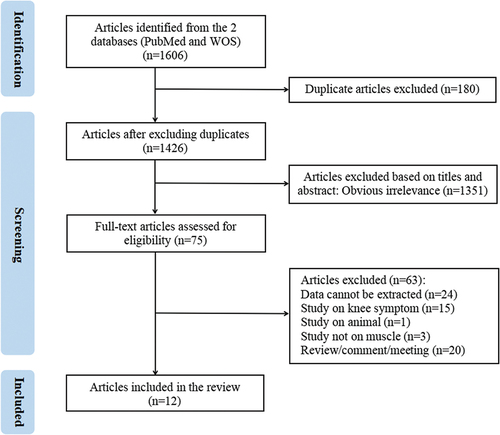 Figure 1. Flow diagram of study selection (WOS: web of science).