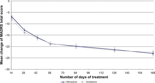 Figure 2 Changes over time from baseline MADRS total score (OC).