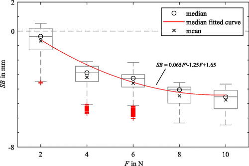 Figure 13. Boxplots of average curves of spring-back against force.