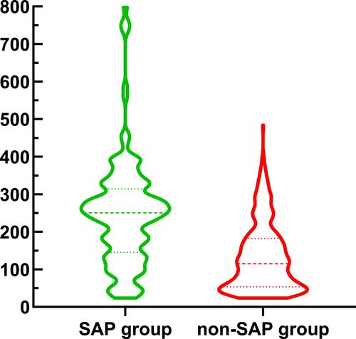 Figure 2 Violin plot in the distribution of YKL-40 between SAP group and non-SAP group.