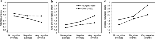 Figure 1. Cross-level moderation between age and negative event occurrence in predicting daily attentional focus (a), end-of-day negative affect (b), and emotion regulation goals (c).