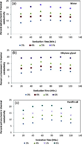 Figure 4. The percent enhancement in thermal conductivity as a function of sonication time for concentration of nanofluids varied from 3% to 6% and sonication time range from 20 min to 120 min (a) water, (b) ethylene glycol, and (c) light paraffin oil.