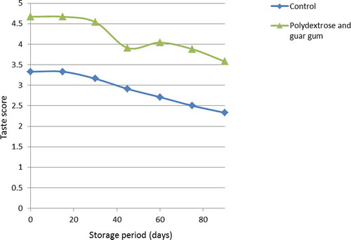 FIGURE 4 Changes in taste scores of optimized products during storage.