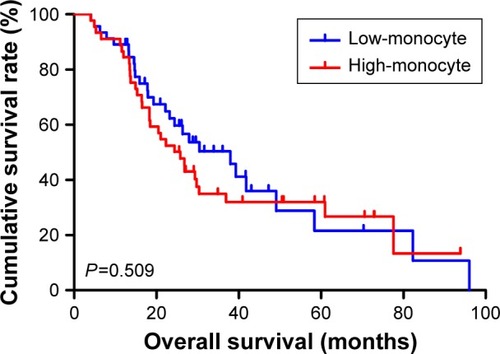 Figure 6 Overall survival in relation to monocyte count.