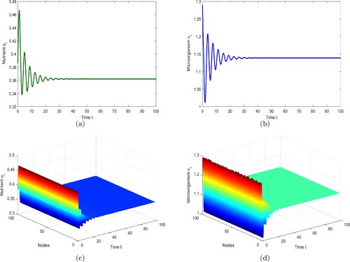 Figure 2. Positive equilibrium E∗ is stable when taking 0.95=τ<τ∗ and the probability p = 0.35.