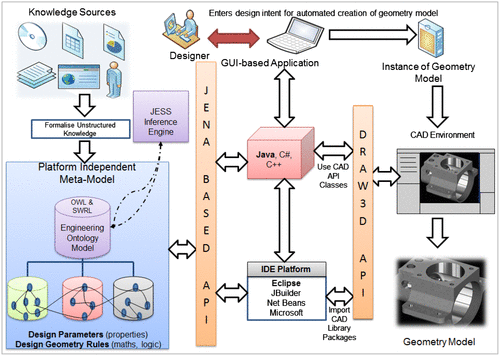 Figure 8. Ontology-based, platform-independent KBE system architecture.