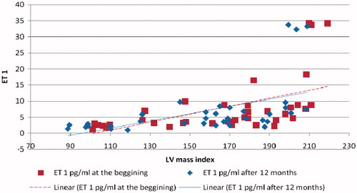 Figure 3. Scatter chart showing LV mass index (x-axis) versus ET-1 (y-axis). Linear line of best fit is shown. p < 0.001, r = 0.72.