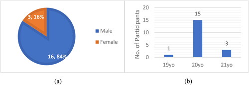 Figure 4. Participants’ demographic distribution (a) gender (b) age.