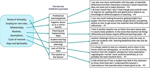 Figure 3. Sample application relation of indicators of transition to themes and participant quotes.