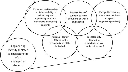 Figure 7. Framework for students’ identification with engineering adapted to include person and social identity within engineering identity.