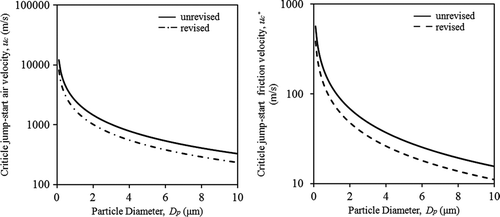 FIG. 4 Critical jump-start air velocity versus particle diameter (with parameters in Table 1).