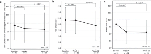 Figure 1. Time course of MDS-UPDRS Part III (ON-state) gait-related items total score (a), FOG-Q (b), and PDQ-8 total score (c).P values calculated vs baseline; one-sample paired t-test with Bonferroni post hoc correction. MDS-UPDRS, Movement Disorder Society-Unified Parkinson’s Disease Rating Scale; FOG-Q, Freezing of Gait Questionnaire; PDQ-8, Parkinson’s Disease Questionnaire-8.